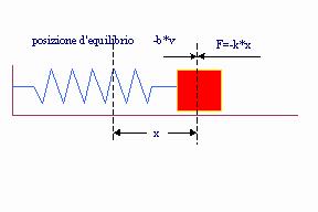 Simulazione di Fisica: Sistema Massa-Molla