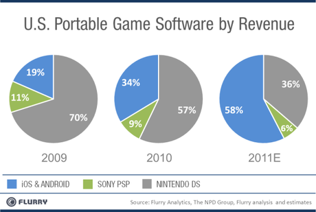 iOS e Android comandano anche il mercato mobile dei giochi superando Nintendo