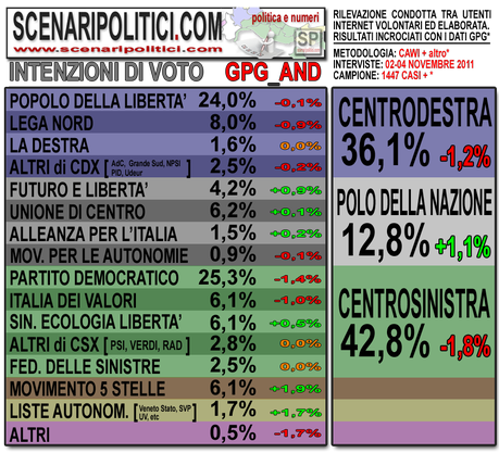 Sondaggio GPG_AND: CSX +6,7%, scendono i BIG. Esplode il Movimento 5 Stelle.