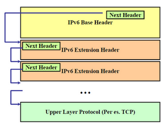 Tutto quello che devi sapere su IPv6