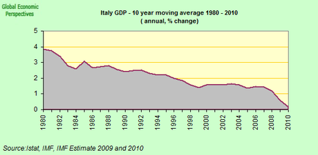 Andamento del PIL italiano