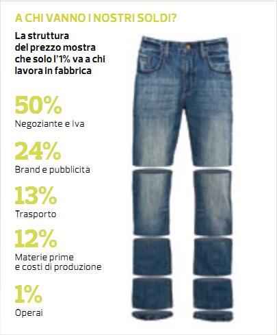 jeanscompensi Inchiesta Jeans: leffetto consumato che uccide migliaia di operai