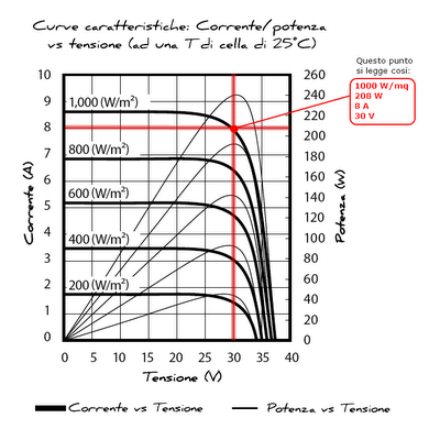 La scheda tecnica del modulo fotovoltaico