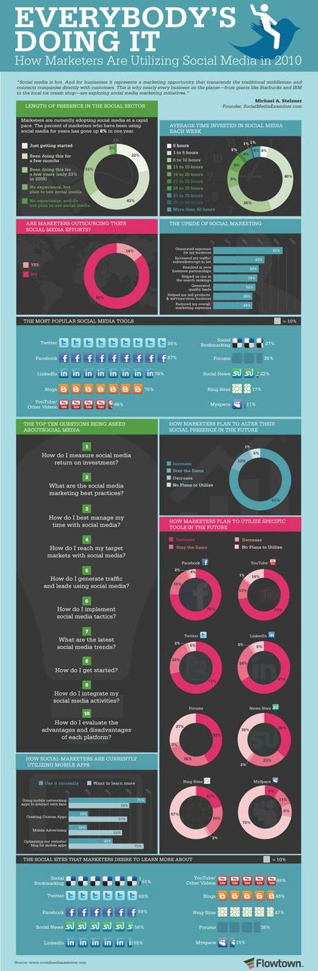 Come i Manager usano i Social Media