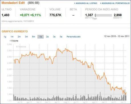 La crisi di Mediaset e Mondadori….