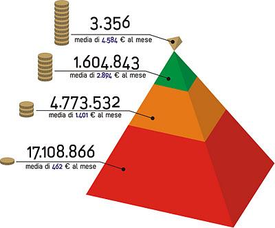 La piramide delle pensioni: dalla minima ai vitalizi parlamentari. Un'infografica