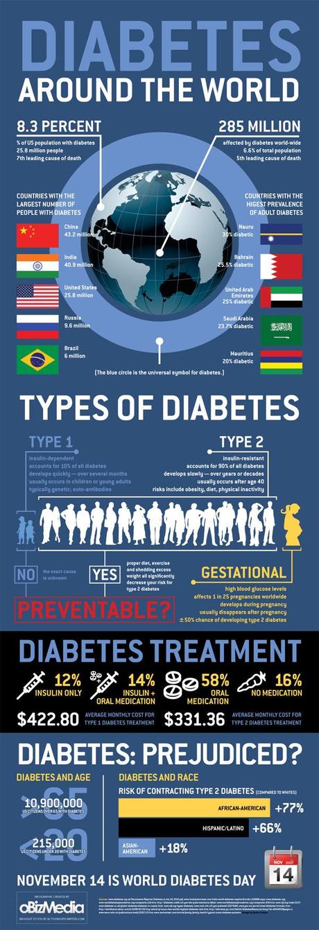 Diabetes Around the World | Infographic |