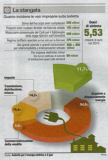 Federico Testa, bollette luce e gas