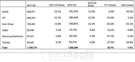 Apple : + 13% in Italia anno su anno