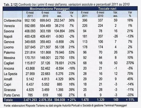 Industria crocieristica: focus sull’Italia.