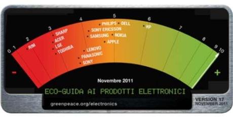 Greenpeace da i voti alle aziende elettroniche, Hp la più green di tutte