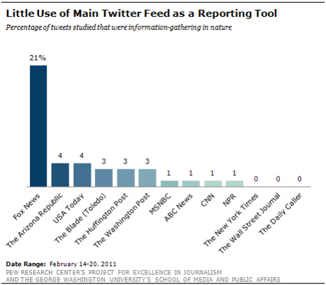 Come i Quotidiani Online AbUsano Twitter