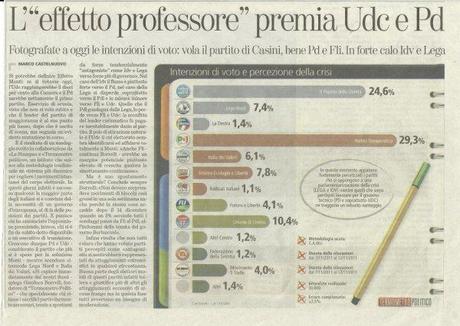 Domani Monti da la lista dei Ministri, un sondaggio ‘premia’ Pd ed Udc, calano Idv, Pdl e Lega