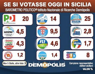 Sondaggio Demopolis: la Sicilia resta al CDX