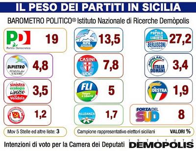 Sondaggio Demopolis: la Sicilia resta al CDX