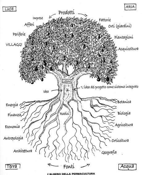 Progettare con la  PERMACULTURA