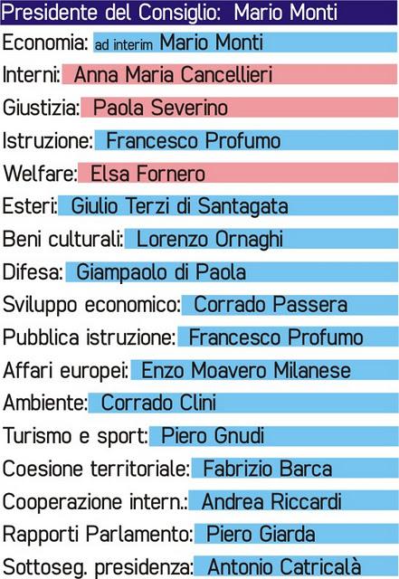 Ecco i ministri del nuovo governo Monti