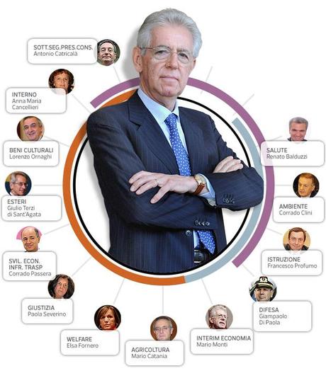 Governo Monti, la lista dei ministri