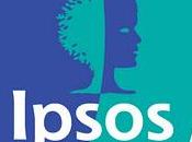 Sondaggio IPSOS: +12,3%, forbice allarga punti giorni