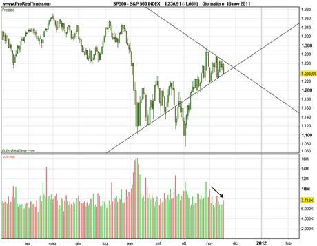 Sp500 analisi tecnica