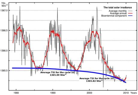 IL SOLE DETERMINA LE ERE GLACIALI