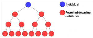 300px Multi level marketing tree diagram I punti cardine del Network Marketing