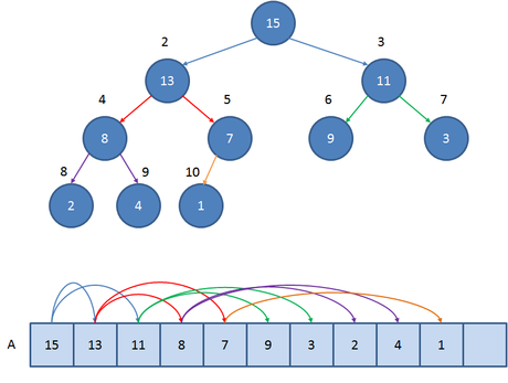 Impara a Programmare, Lezione 5: Heap