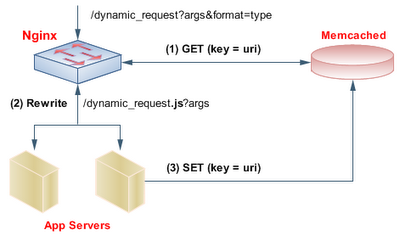 Nginx web server leggero ad alte prestazioni rilasciato sotto licenza BSD-like.