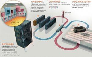 Chip calorifero. Riciclare il calore del computer per riscaldare la casa