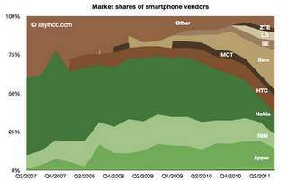 IL MERCATO GLOBALE DEGLI SMARTPHONE