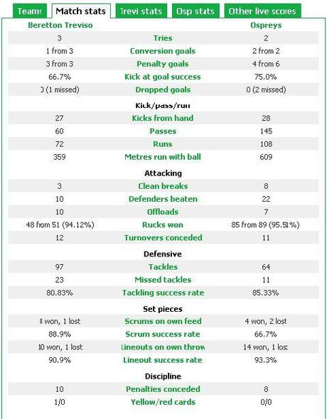 Heineken Cup: le statistiche complete di Treviso-Ospreys e Clermont-Aironi