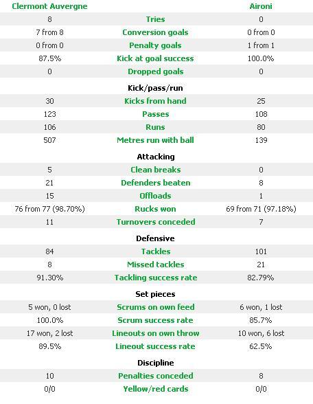 Heineken Cup: le statistiche complete di Treviso-Ospreys e Clermont-Aironi