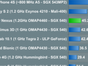 Galaxy Nexus migliore velocità browser perde nettamente sulle prestazioni OpenGL(giochi)