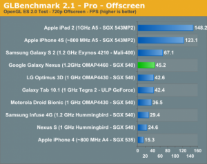 Galaxy Nexus migliore di iOS per velocità browser ma perde nettamente sulle prestazioni OpenGL(giochi)