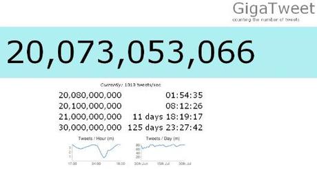 Calcolare il trend di crescita di Twitter con GigaTweet
