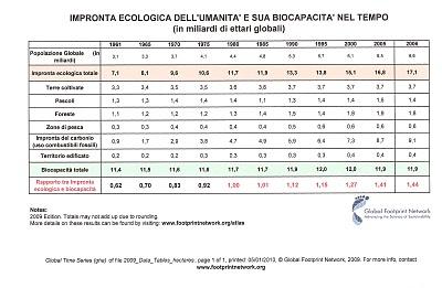 Calcola la tua Impronta Ecologica