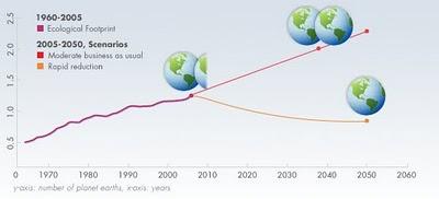 Calcola la tua Impronta Ecologica