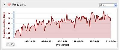 Test sull' ora 38.6 Km (Record)
