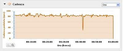 Test sull' ora 38.6 Km (Record)