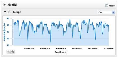 Test sull' ora 38.6 Km (Record)