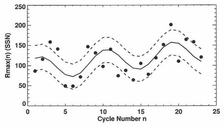 Il Ciclo Solare 24: anomalie prevedibili?