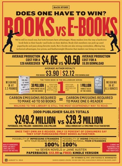 Books vs E-Books