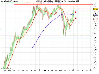 Forex Aud/Usd Short