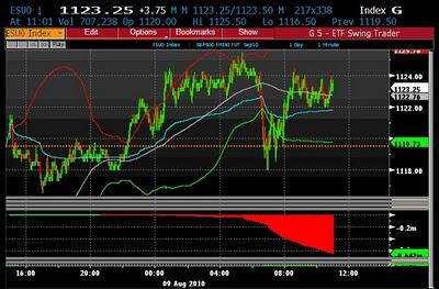 Comprate Sp500......