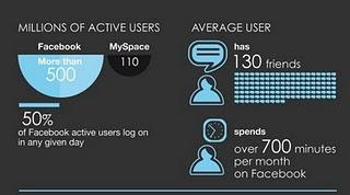 Facebook statistics infographic