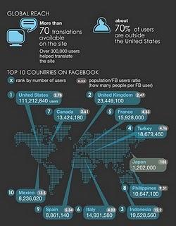 Facebook statistics infographic