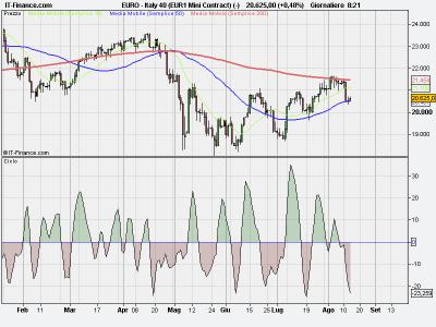 Ftse mib la visione di un folle!!!