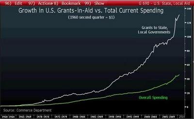 Stati federeli americani in salute,ma le finanze...