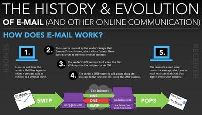 Email: storia e evoluzione in un info-grafico