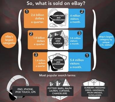 La storia di Ebay in un info-grafico